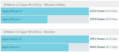 搶游戲機飯碗 iPhone5S跑分對比iPhone5