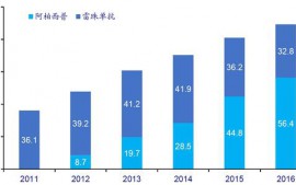 阿柏西普與單抗的間接比較結(jié)果公開發(fā)表