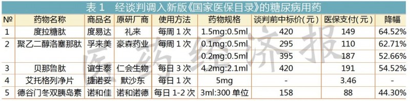 五年增长近200！GLP-1成非胰岛素类领头羊