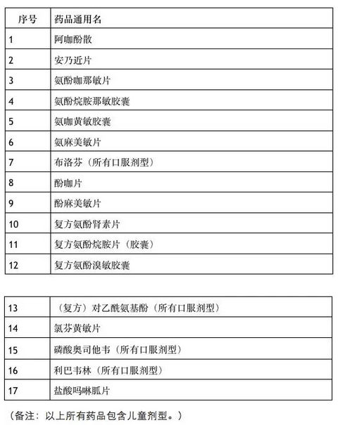 广东药店，销售这37种药品必须实名登记！