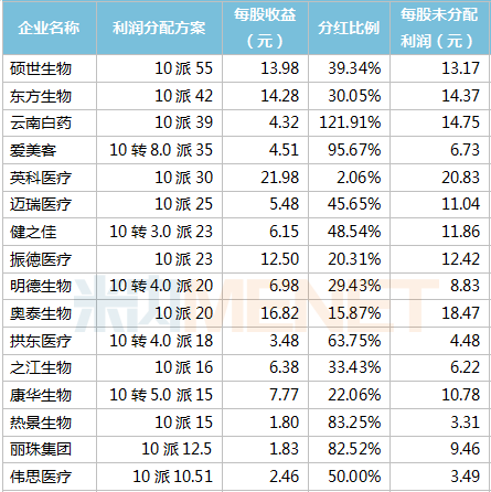 醫(yī)藥企業(yè)豪氣派錢,，13家科創(chuàng)板企業(yè)亮眼