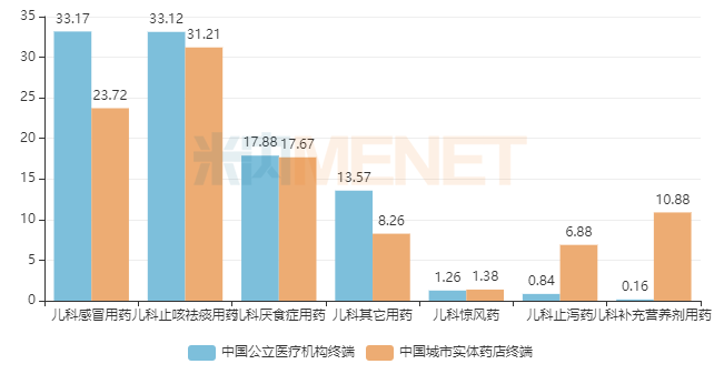 儿科中成药市场大缩水 TOP10产品谁最抗压？