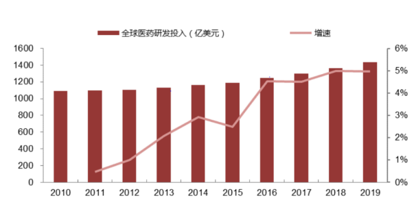 国内药企研发投入来了：恒瑞、贝达、君实…