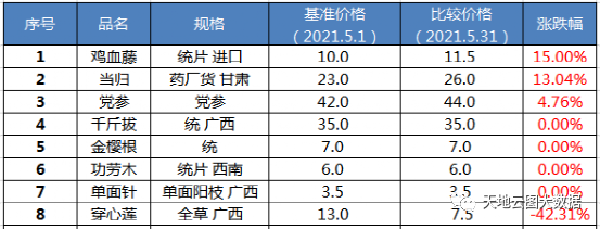 妇科千金市场份额增速快，当归低价功不可没！