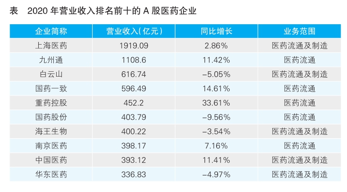 2020年上市公司年报 四十余家药企营收破百亿元
