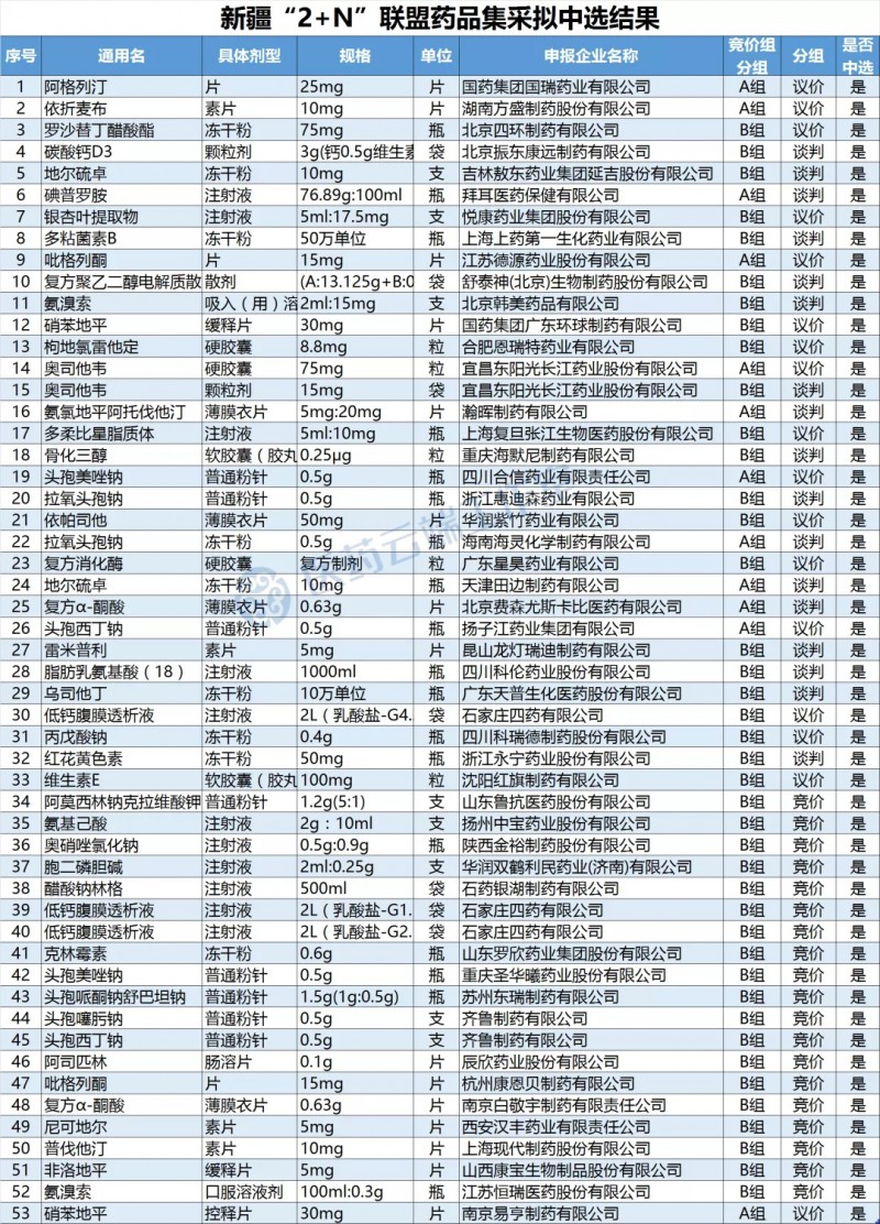 聯(lián)盟集采加速中,！新疆2+N聯(lián)盟擬中選結(jié)果出爐