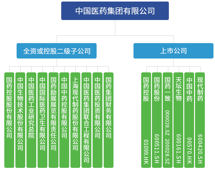 5000亿医药巨无霸现身！国药集团家底好惊人