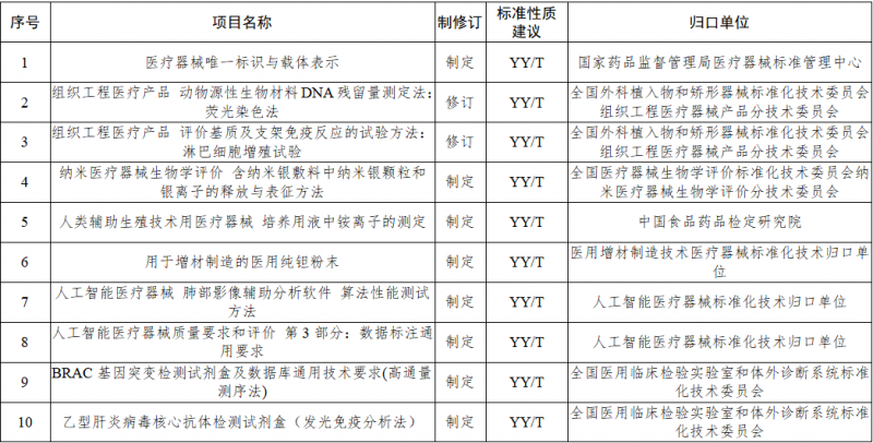 77项医疗器械行业标准将进行制修订！涉及UDI、AI器械...