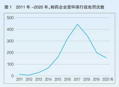 中國制藥行業(yè)環(huán)保這10年