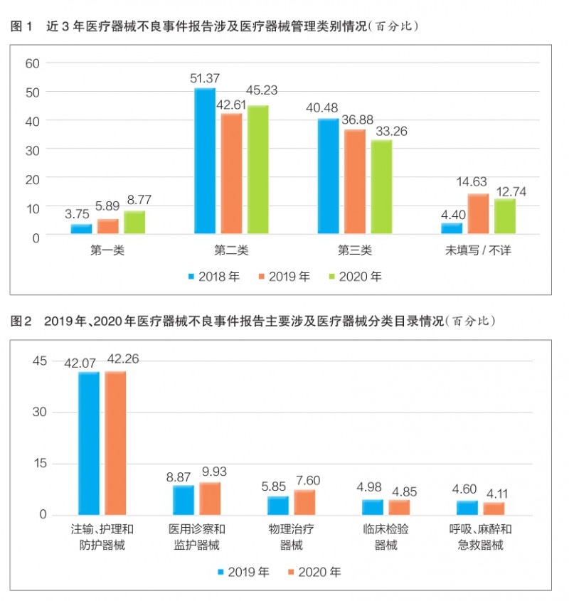 近三年我国医疗器械不良事件监测报告对比分析