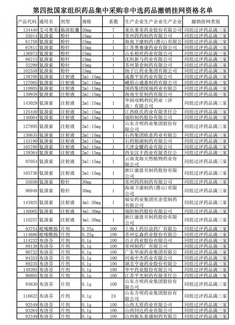 376個藥品被撤網(wǎng) 各省實(shí)施未中選調(diào)價措施,！