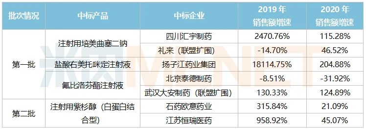 注射劑國(guó)采后格局大變樣 四川匯宇,、揚(yáng)子江,、石藥大獲全勝