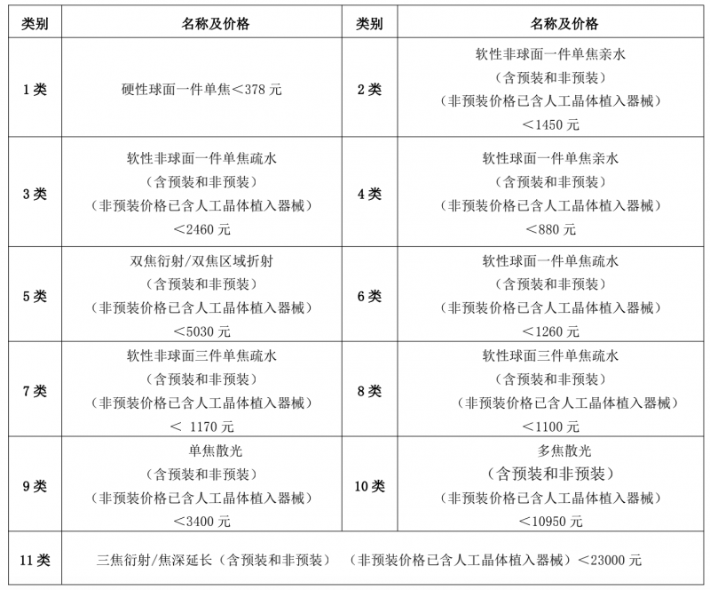廣東人工晶狀體類(lèi)醫(yī)用耗材降價(jià) 多地聯(lián)盟成員參與