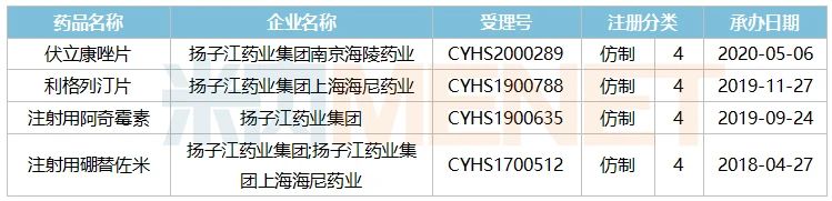 扬子江将收获4个高端仿制药 冲击口服降糖药国产第二家