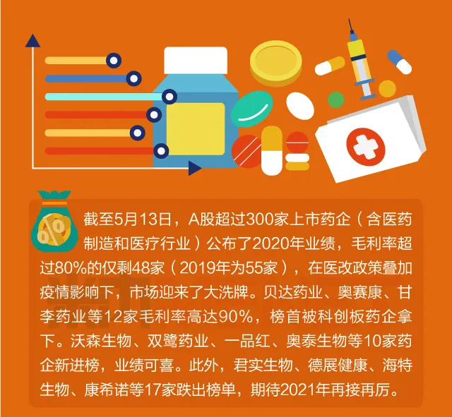 高毛利药企曝光！这些爆款产品竟有九成毛利