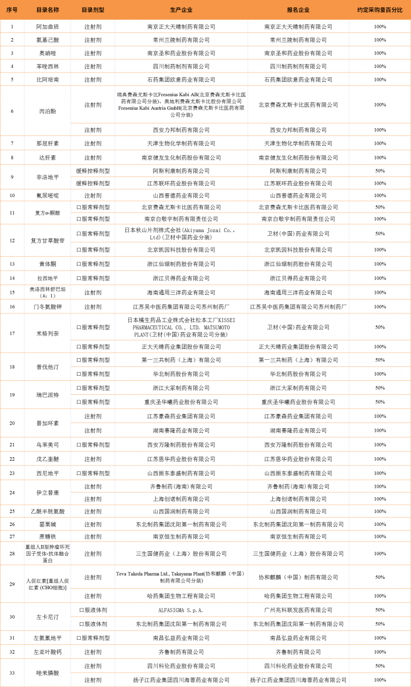 福建省第二批省級集采結(jié)果 33個品種競標(biāo)成功