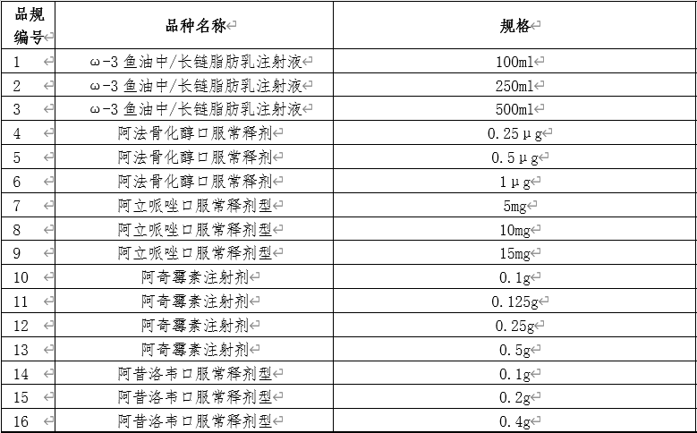 第五批國(guó)采報(bào)量傳出：涉60品種,，注射劑過(guò)半！