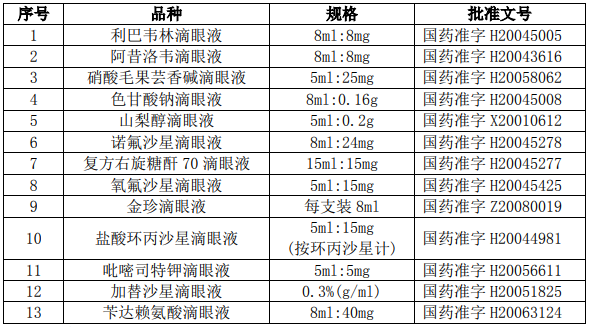 抢跑眼科黄金赛道 药企3800万拿下13款滴眼剂