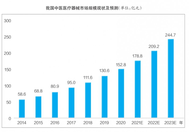 潜在消费需求刺激行业快速成长