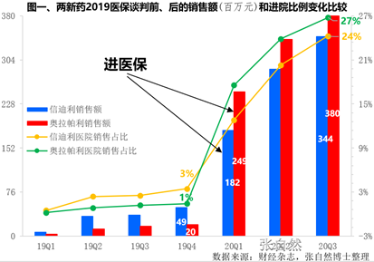 雙通道背景下 DTP化解創(chuàng)新藥進院難