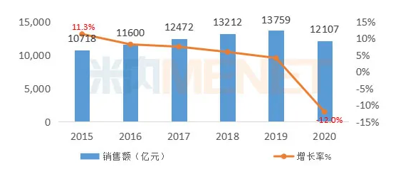 2020年中国公立医疗机构终端药品销售额12107亿元