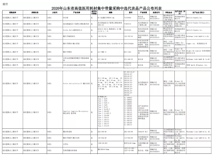 耗材大省中标结果：美敦力、强生、乐普……
