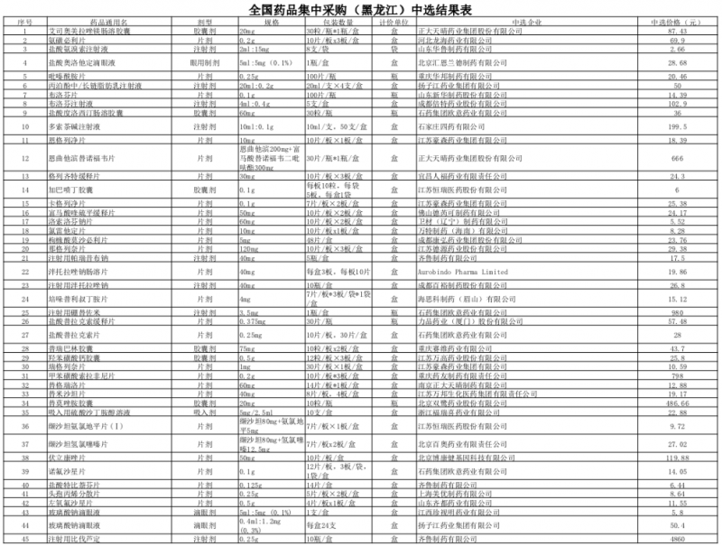 第四批國(guó)采中選結(jié)果 8省明確正式明確執(zhí)行時(shí)間