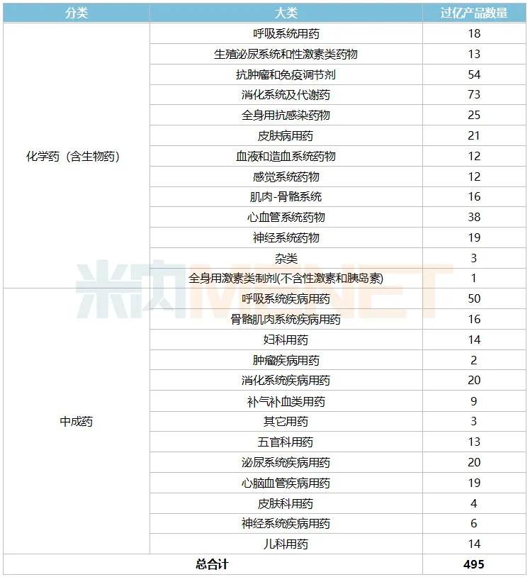 零售495個過億 恒瑞,、以嶺獨家產品沖上10億
