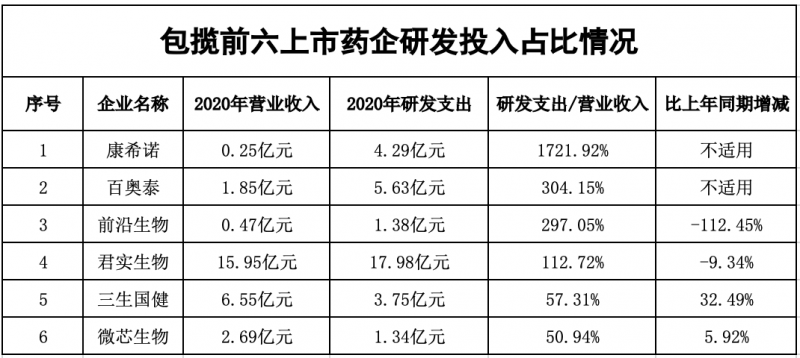 1200余家上市公司研发强度：药企揽前六，但风险也相伴相生！