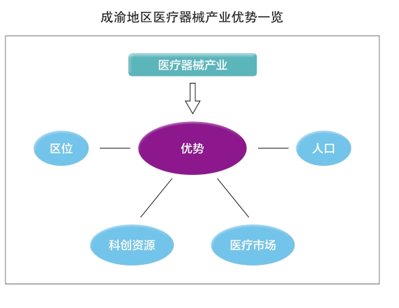 发挥资源优势 #8195;打造医疗器械产业发展高地