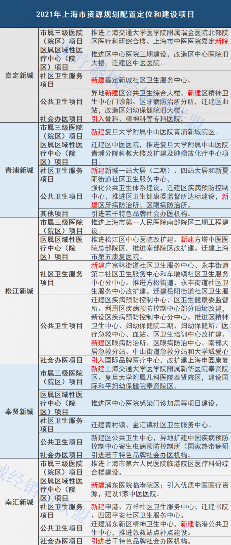 新建多家大三甲,，器械配置開始（附名單）