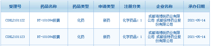成都倍特再有1類新藥來襲 早前獲批新藥已進入臨床
