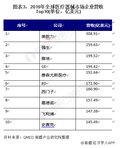 2021年全球医疗器械市场发展现状及竞争格局分析