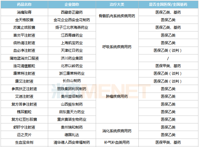 最新数据，46个独家中成药大卖