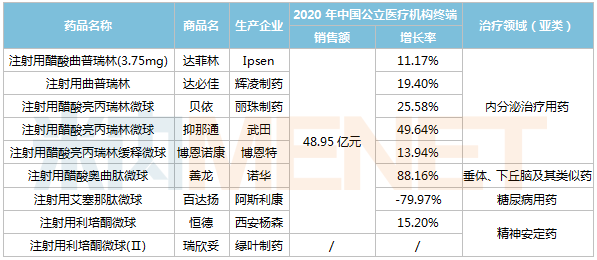 7大微球銷售大漲，麗珠,、綠葉猛攻