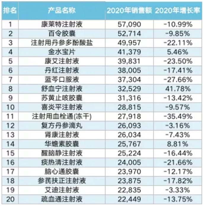 2020重点城市公立医院 20个中成药卖得最好
