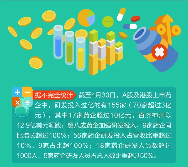 70家药企研发投入公布：恒瑞、石药、科伦...