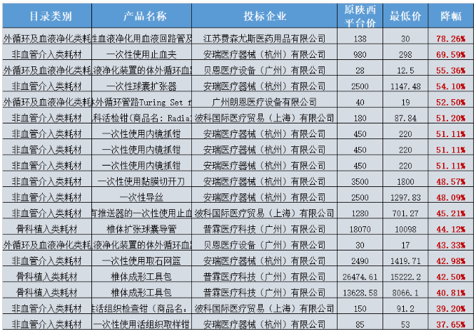 大批耗材最低价公布，雅培、乐普、微创...