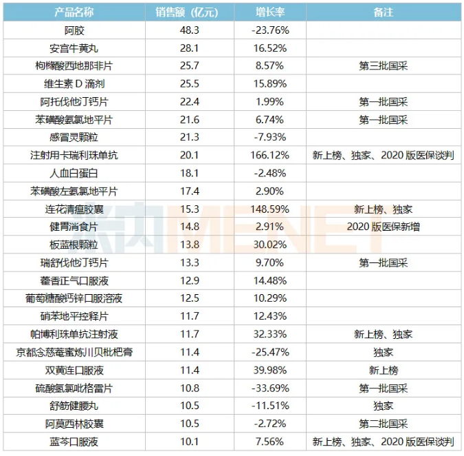 国谈药品双通道落地提速，两大PD-1零售终端超10亿