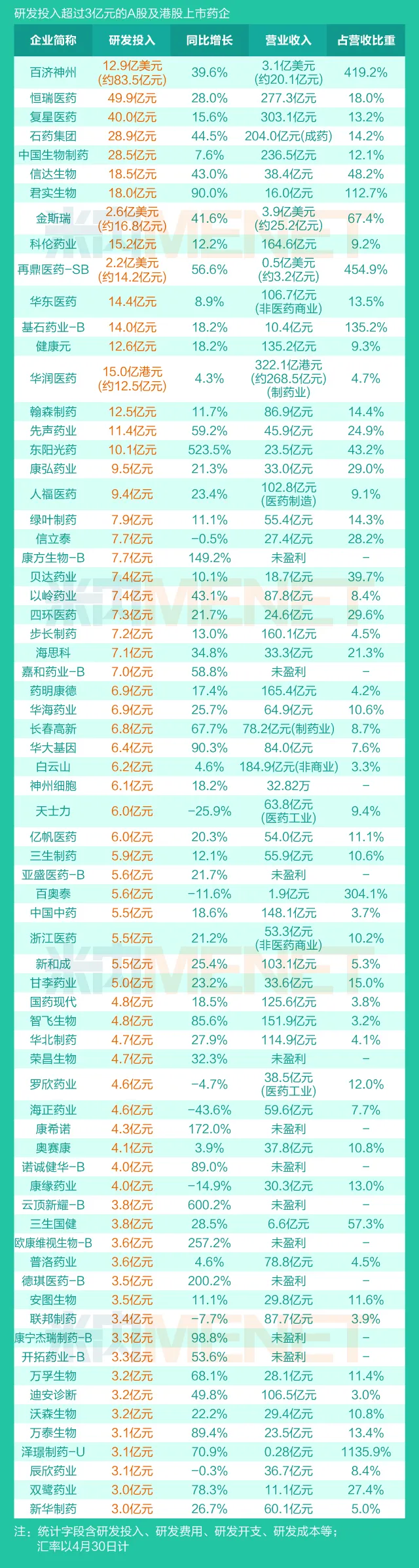 155家药企研发投入过亿，17家超10亿，9家翻倍