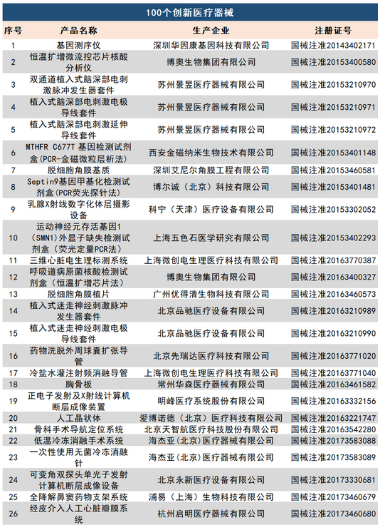 国家药监局：100个创新医疗器械审批通过（附名单）