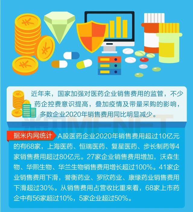68家药企销售费用公布：恒瑞、科伦、步长...
