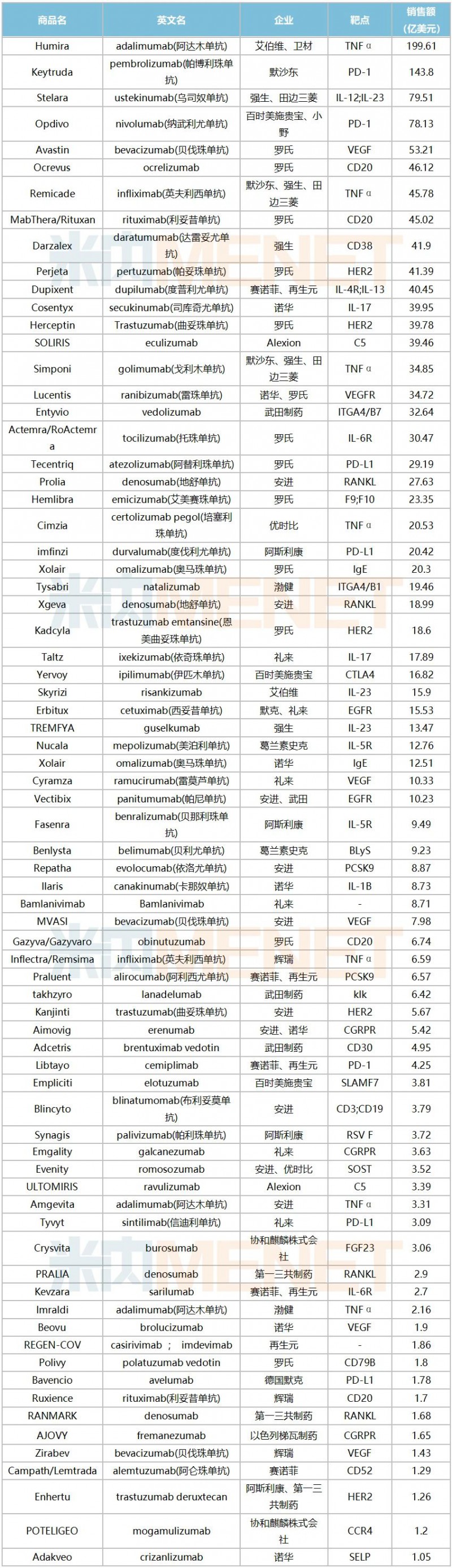 2020年全球抗体药物市场超$1500亿 五大靶点聚宝盆出炉