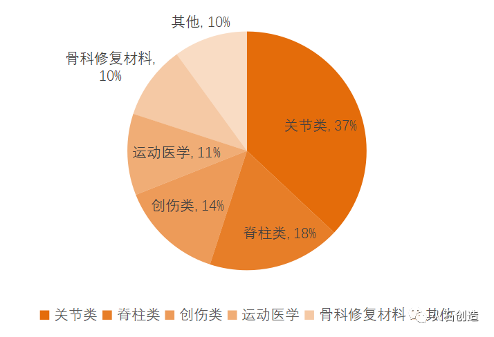 骨科植入醫(yī)療器械產(chǎn)業(yè)現(xiàn)狀及發(fā)展分析