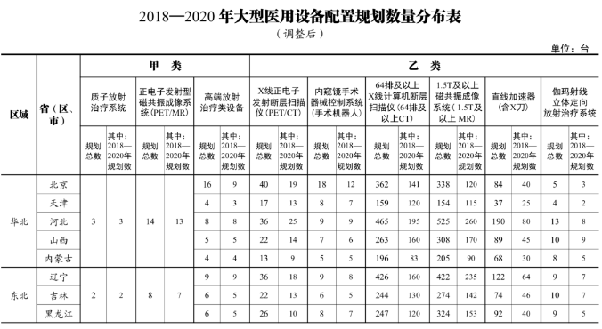 国家卫健委发文，涉及大批医疗设备
