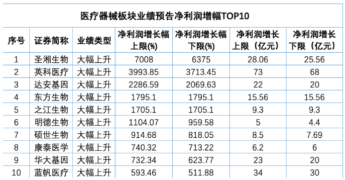 216家藥企業(yè)績預(yù)告！凈利增幅超7000
