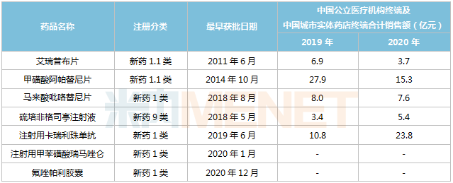 研发一哥厉害了！7大创新药合揽超50亿