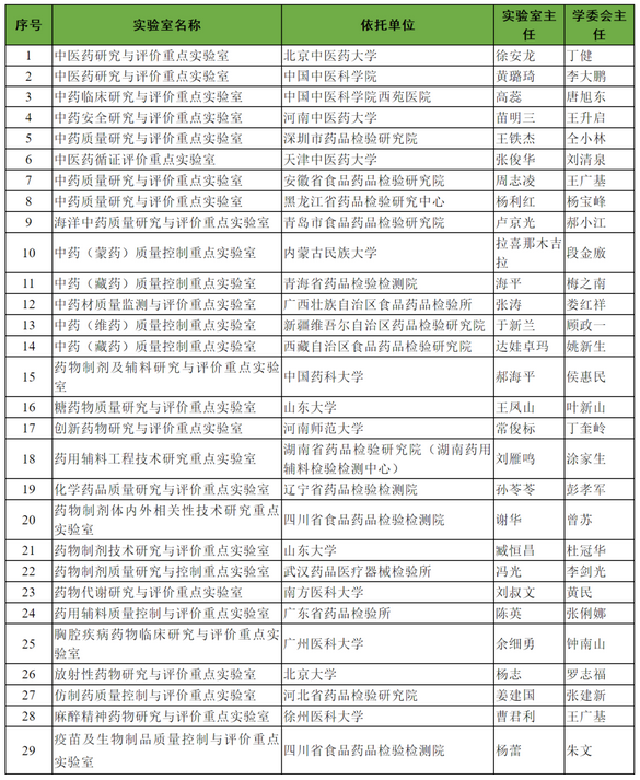 國家藥監(jiān)局：第二批國家重點實驗室公示名單