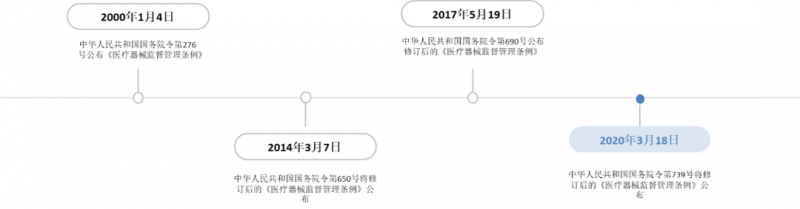 《醫(yī)療器械監(jiān)督管理?xiàng)l例》修訂版發(fā)布 IVD行業(yè)洗牌在即！