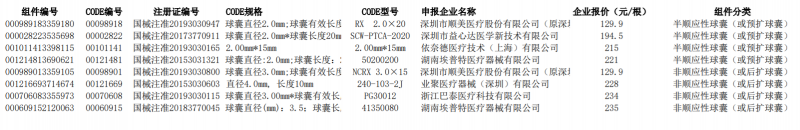 七省耗材中标价格 扩张球囊平均降幅92.23